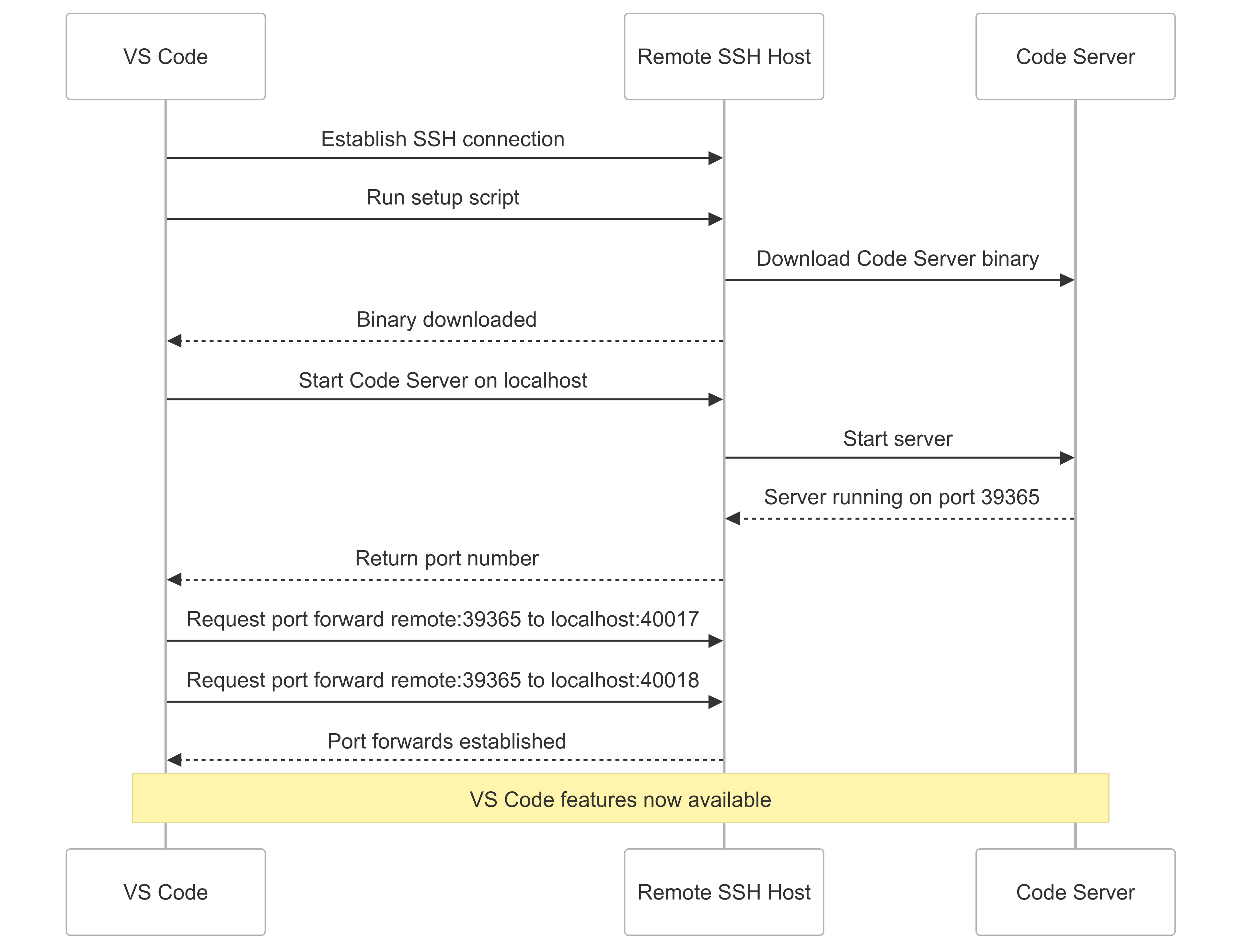 VS Code Remote SSH setup flow diagram showing Code Server download, startup, and port forwarding