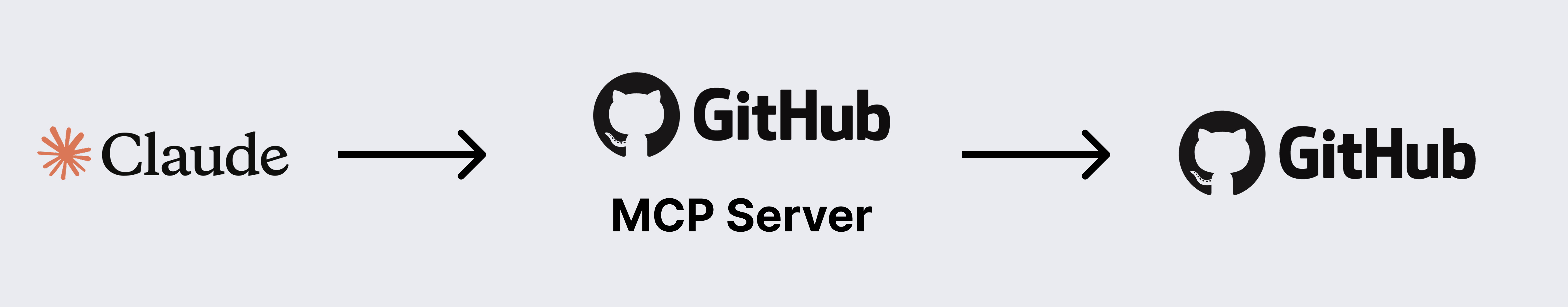 Architecture diagram showing normal MCP flow: Claude to MCP Server to GitHub