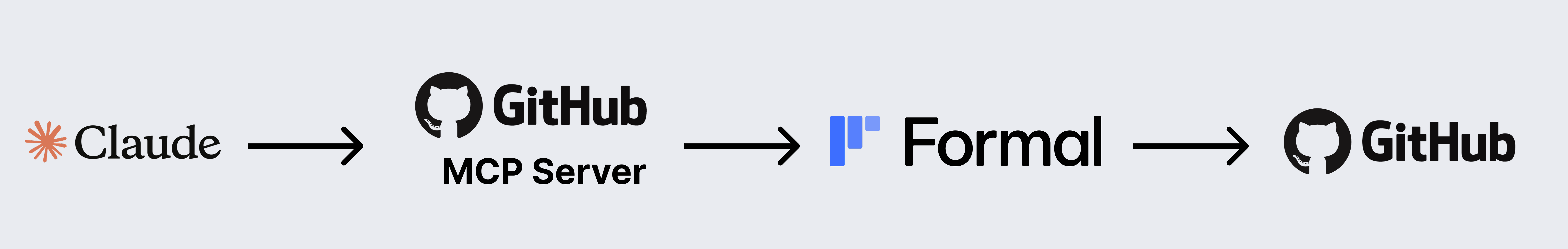 Architecture diagram showing Formal proxy flow: Claude to MCP Server to Formal Proxy to GitHub