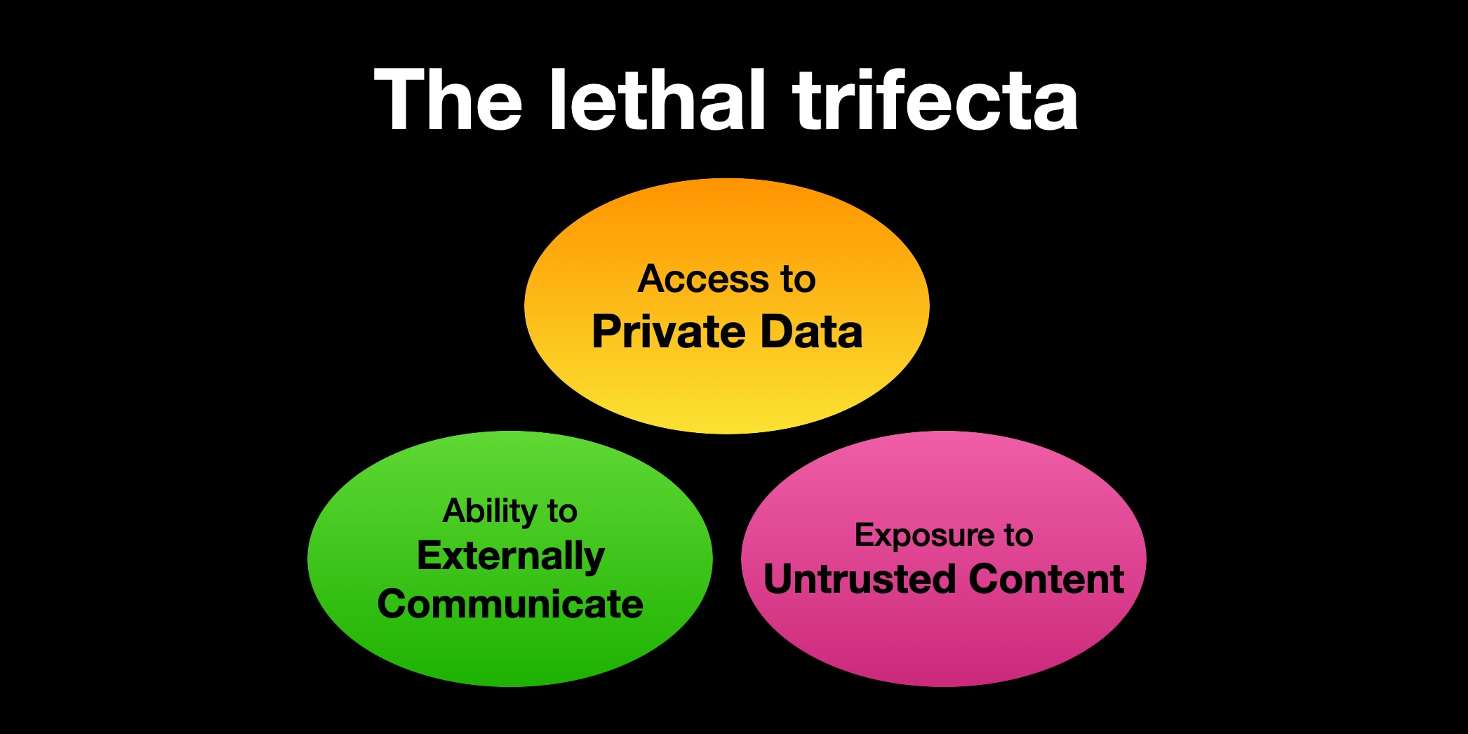 The lethal trifecta diagram